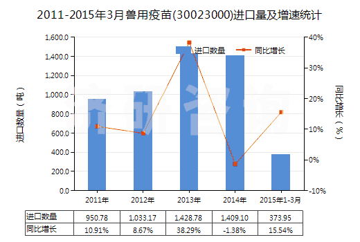 2011-2015年3月獸用疫苗(30023000)進口量及增速統(tǒng)計